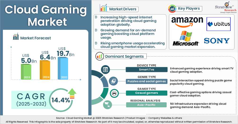 cloud gaming market insights